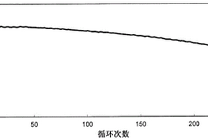 锂离子电池的阳极