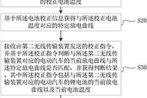 基于大数据的电动汽车锂电池的容量校正方法及装置