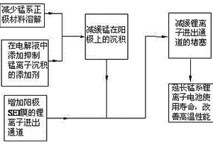 提高锰系锂离子电池使用寿命和高温性能的方法