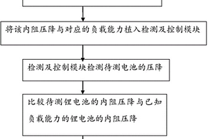 锂电池负载能力的检测方法及装置