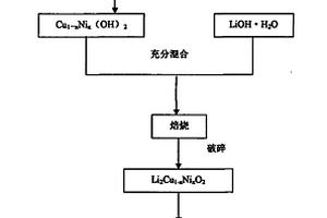 锂离子二次电池用正极活性材料及其制备方法