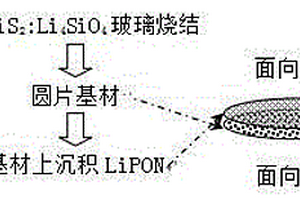 全固态无机固体锂离子电解质的制备