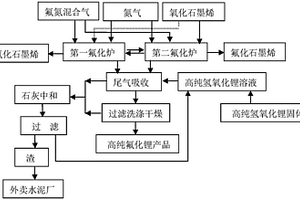 制备氟化石墨烯副产高纯氟化锂的方法和设备