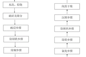 废旧锂电池中有价资源的综合利用方法