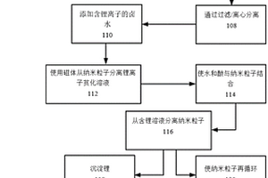利用纳米粒子从液体溶液中回收锂的方法和组合物