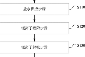 利用逆流倾析工艺的锂离子吸附/解吸装置及其方法