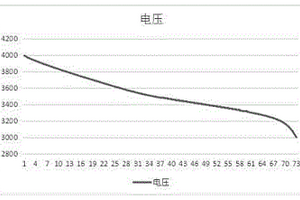 锂电池放电电压的函数拟合预测方法