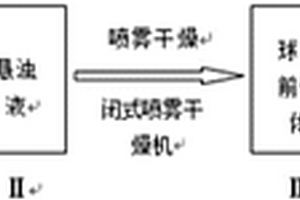 球状钛酸锂材料的制备方法