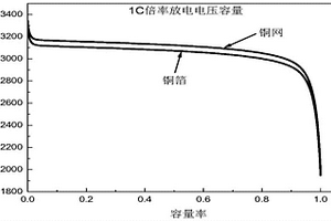 含多孔铜箔的锂离子电池的制备方法