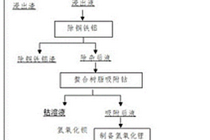 离子交换法回收废旧钴酸锂电池中有价金属的方法