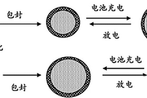 用于锂电池的高容量阳极活性材料的弹性体包封的颗粒