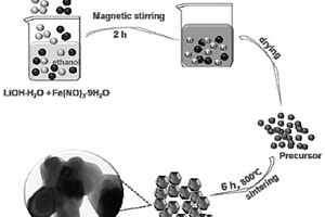 高能量密度铁基锂离子电池负极材料及其制备方法