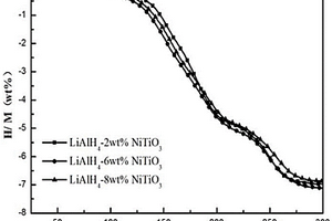 钛酸镍掺杂氢化铝锂储氢材料及其制备方法