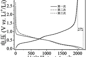 磷化锗锂离子/钠离子电池用高首效大容量双活性负极材料及其制备方法、负极及电池