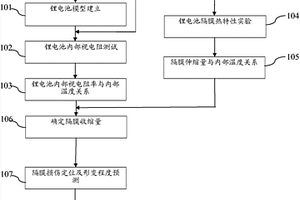 锂离子动力电池内部隔膜安全监测方法