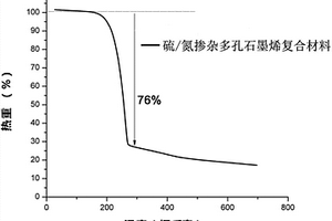 锂硫电池正极材料的制备方法