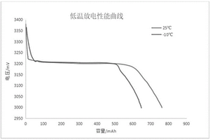 耐低温锂离子电池负极浆料及其制备方法和应用