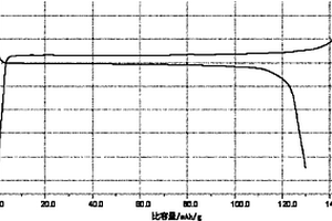 纳米磷酸铁锂正极浆料的制备方法