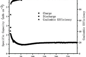 分级孔结构金属氧化物锂离子电池负极的制备方法