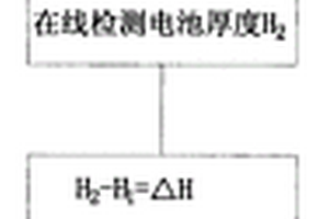 动力锂离子电池的检测方法