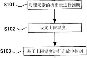 锂离子二次电池的控制装置及控制方法