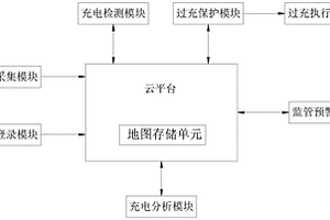 基于云平台的锂电池用电安全监管系统