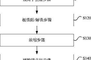 由盐水制备高纯度碳酸锂的方法