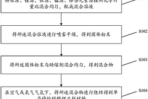 单晶镍钴锰酸锂正极材料及其制备方法和应用