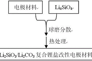 复合锂盐改性电极材料的方法