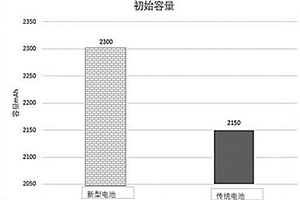 高首效锂电池负极材料及其制备方法