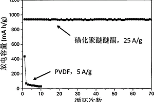 一类磺化聚合物作为粘结剂应用于锂电池电极