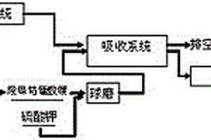 制酸尾气和废镍钴锰酸锂协同治理并回收金属的方法