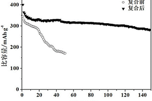 锂离子电池负极复合材料及其制备方法