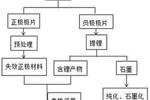 锂离子电池正、负极材料协同再生的方法、材料及应用