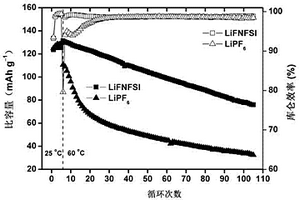 改善锂离子电池高温电化学性能的非水电解液及其应用