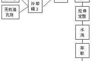 用于锂离子动力电池的复合隔膜及制备方法