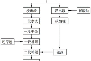 锂电池正极材料再生利用的方法