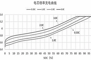 锂离子电池阶梯充电制度制定方法及应用