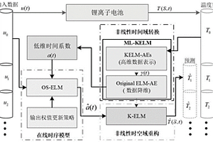 基于多层核超限学习机的锂电池温度场预测模型的建模方法、预测模型以及预测方法