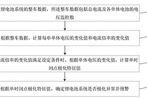 锂离子电池系统极化异常预警方法及系统