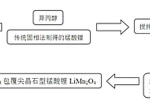 锂离子电池正极材料的合成方法