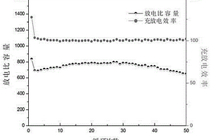 一氧化钴/石墨烯复合物锂离子电池负极材料的制备方法