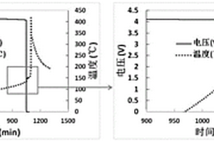 动力锂离子电池热失控的测试方法