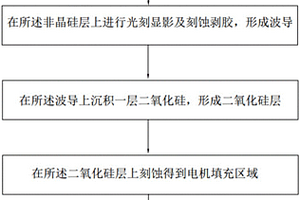 铌酸锂光调制器及其制备与封装方法