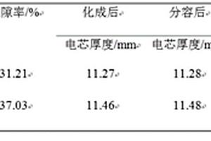 改善软包装锂离子电池厚度反弹的方法