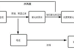 聚苯硫醚生产过程中产生混盐回收氯化锂的方法