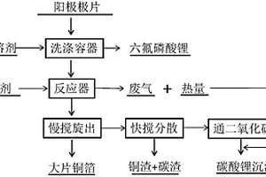 废旧锂离子电池阳极材料的回收方法