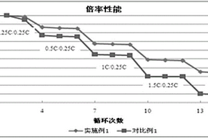 30C倍率镍钴锰酸锂NCM523三元正极材料的工业化生产方法