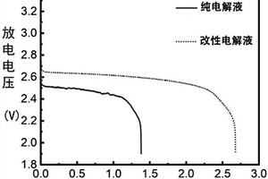 锂空气电池电解液的改性方法