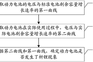 动力电池析锂的检测方法、控制器及汽车